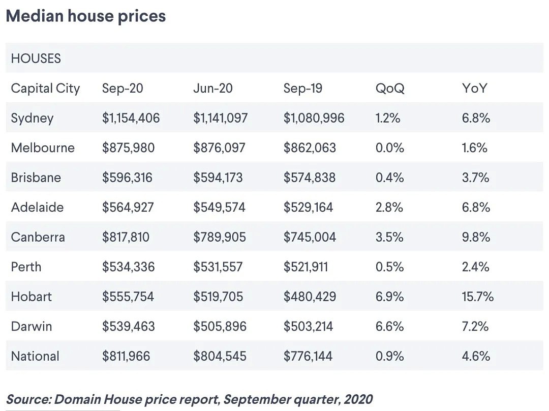 Domain住房报告：这些是澳大利亚目前表现最好的房地产市场 - 1