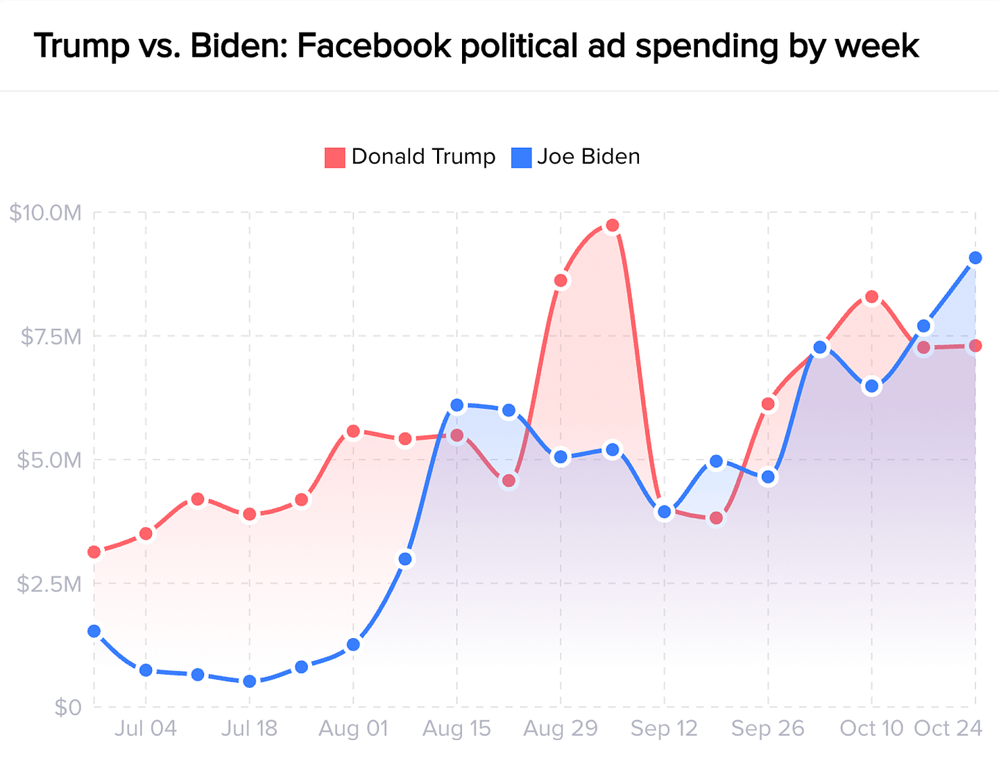 特朗普与拜登在Facebook的政治广告支出，据纽约大学广告观察站（AdObservatory）研究项目的数据。（https://adobservatory.org/）