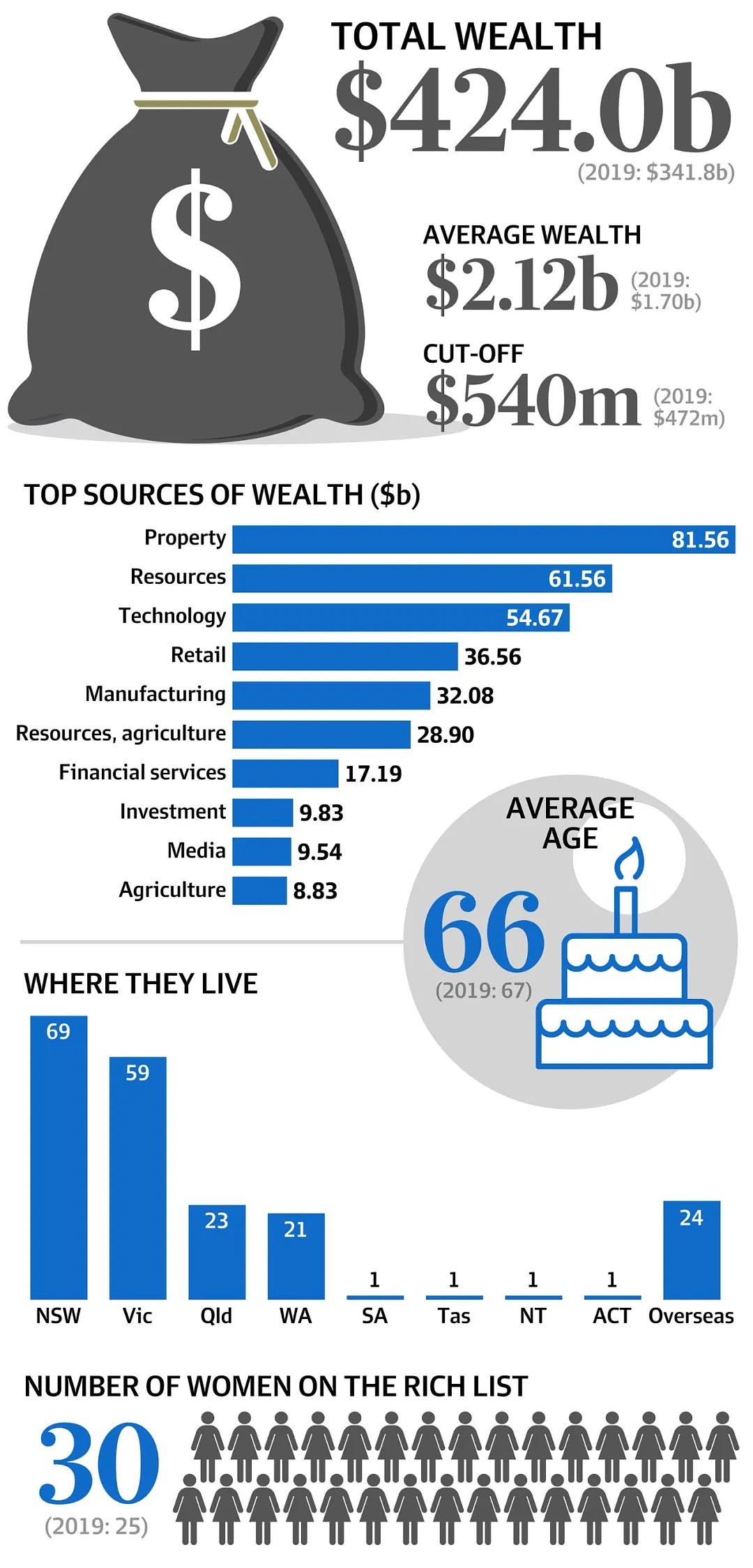 这些澳大利亚最有钱的人，都住在哪里？ - 5