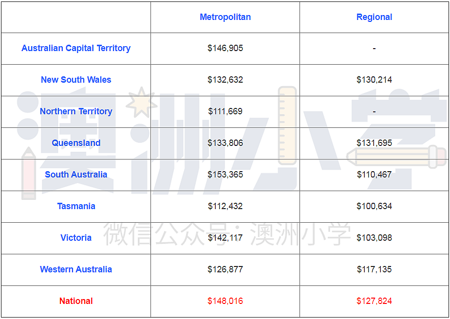 全澳各州教育成本大揭秘！看完，家长们哭了 - 3