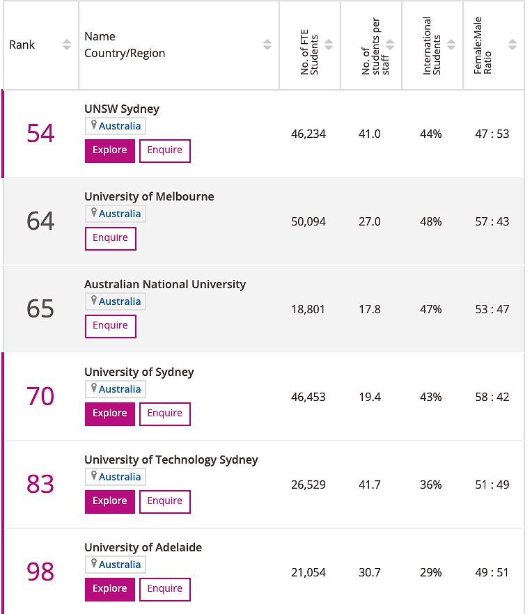 2021泰晤士学科排名出炉！UNSW表现亮眼，墨大拿下多个第一（组图） - 3