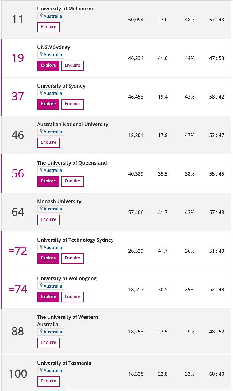 2021泰晤士学科排名出炉！UNSW表现亮眼，墨大拿下多个第一（组图） - 4