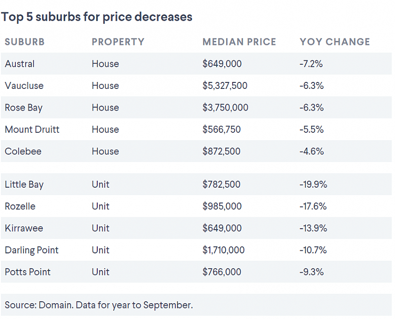 疫情之下，悉尼这些区房价不跌反涨！最高一年涨34%（组图） - 3