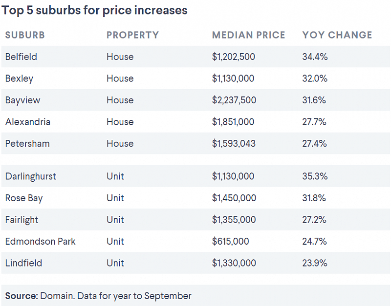 疫情之下，悉尼这些区房价不跌反涨！最高一年涨34%（组图） - 2