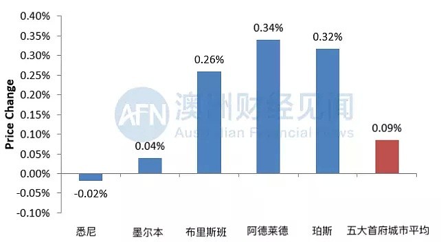 春天？房价摆脱下跌，首次置业者推动市场，贷款门槛降低 - 7