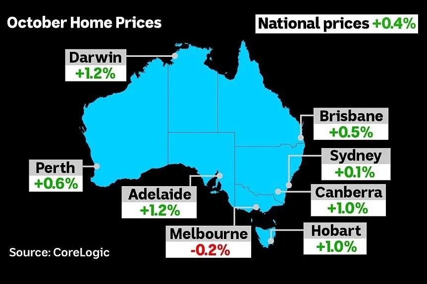 CoreLogic最新数据发现，十月全澳整体房价出现久违的上涨 - 1