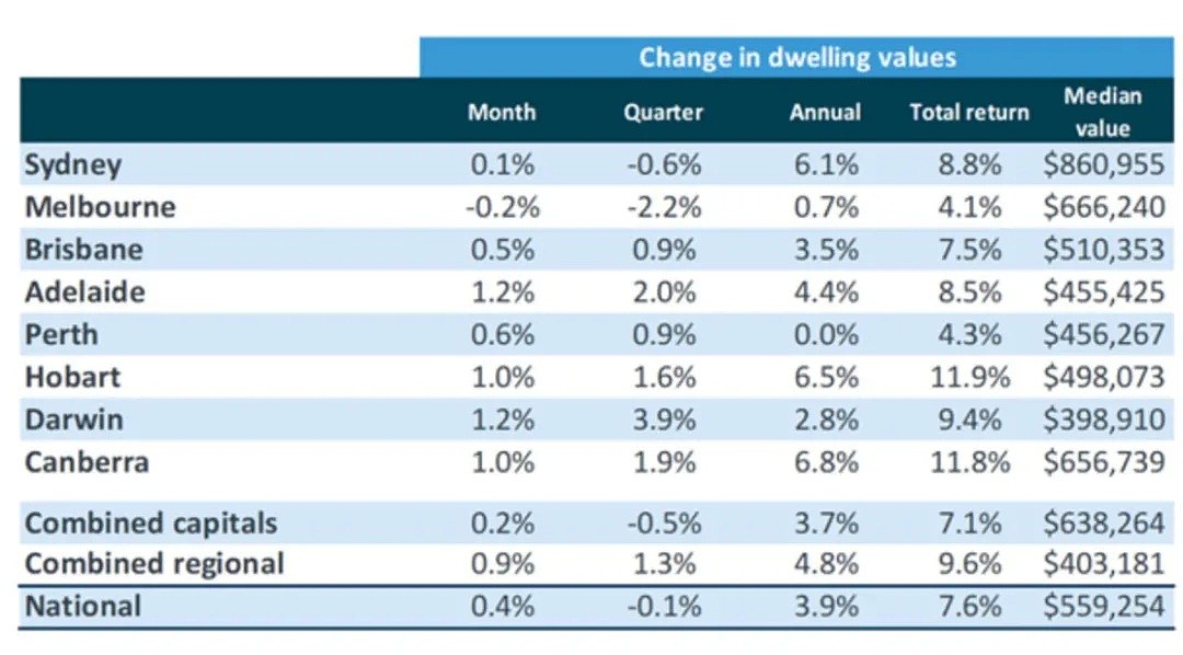 CoreLogic最新数据发现，十月全澳整体房价出现久违的上涨 - 3