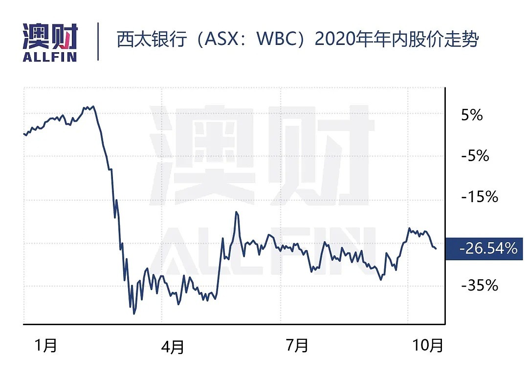 比ANZ更惨！Westpac利润暴跌62%，合作Afterpay能否挽回业绩？ - 2