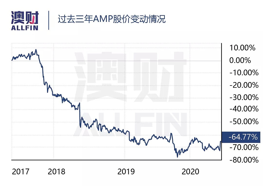 日薄西山的AMP盼来救星，股价大涨之下能短线炒一波么？ - 6