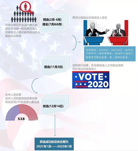 川普or拜登？即将确认美国新总统？恐怕，你要失望了…（组图） - 5