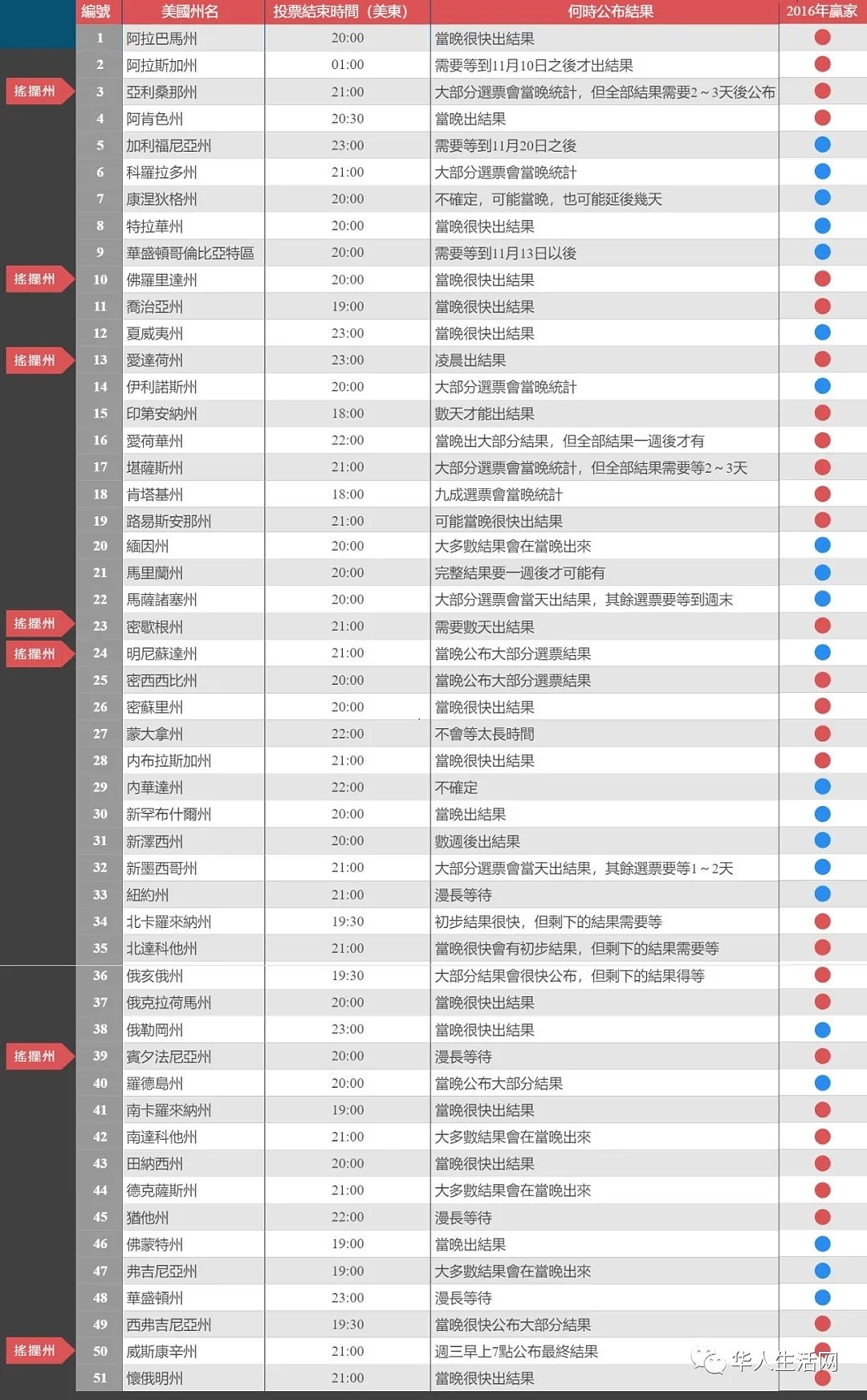 美国大选当夜最全观战指南！结果不好或有骚乱（组图） - 3