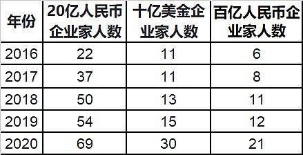 中国最成功的80后：每天净涨2个亿，张一鸣只能排第2（组图） - 9