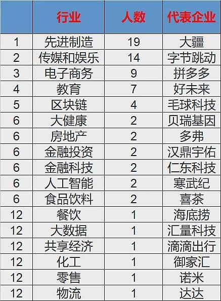 中国最成功的80后：每天净涨2个亿，张一鸣只能排第2（组图） - 10