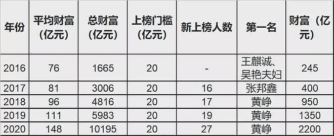 中国最成功的80后：每天净涨2个亿，张一鸣只能排第2（组图） - 12