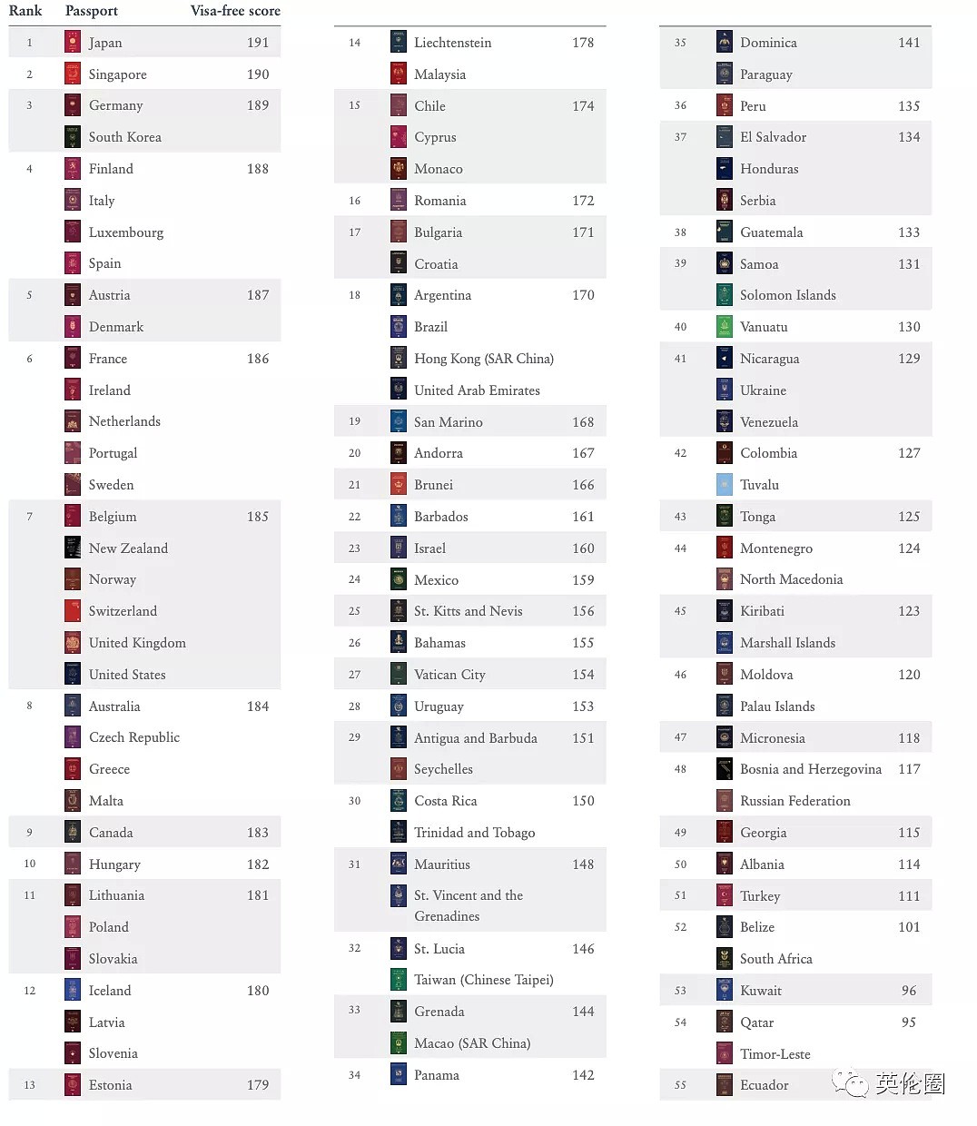 2020全球护照排名，澳洲排第八！英美再跌，中国再升五位（组图） - 37