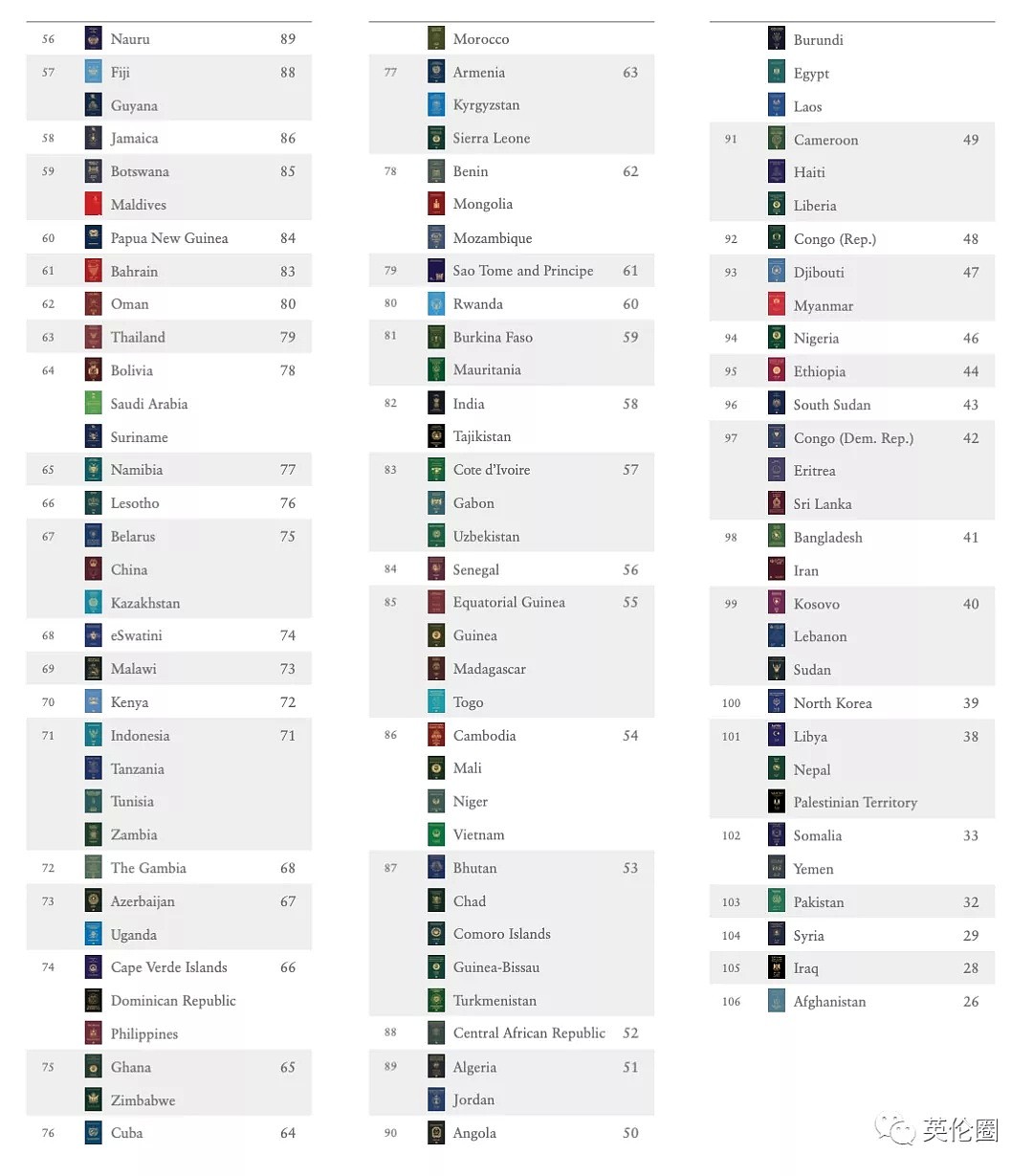 2020全球护照排名，澳洲排第八！英美再跌，中国再升五位（组图） - 38