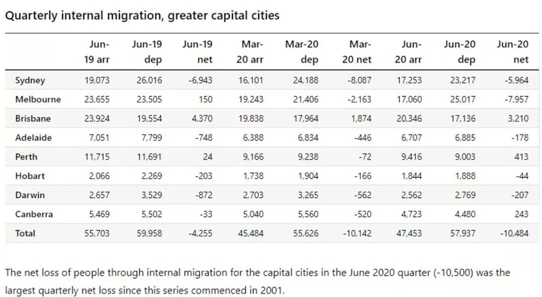 3个月，25000人“逃离”墨尔本！有记录以来最大移民变化 - 1