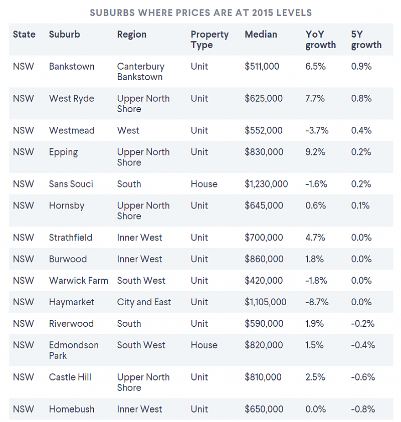 Burwood及Epping上榜！澳洲24地房价与5年前相比几乎没涨（组图） - 2