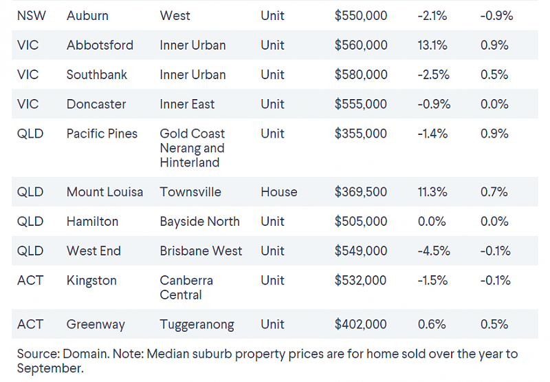 Burwood及Epping上榜！澳洲24地房价与5年前相比几乎没涨（组图） - 3