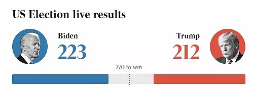今天，川普又要逆袭？刚发推：我将是大赢家！一文看懂美国大选和澳洲华人的关系 - 2