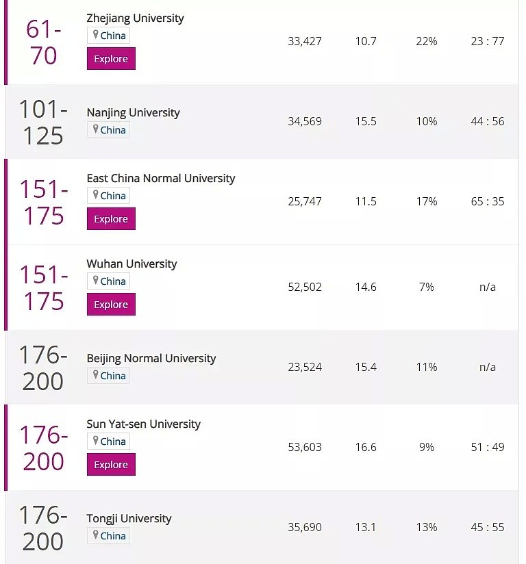 最新！2020泰晤士世界大学声誉排名发布，墨大稳坐澳洲第一（组图） - 5