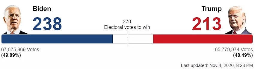 美国大选仍在计票，特朗普后来居上，拜登悬了！ - 2