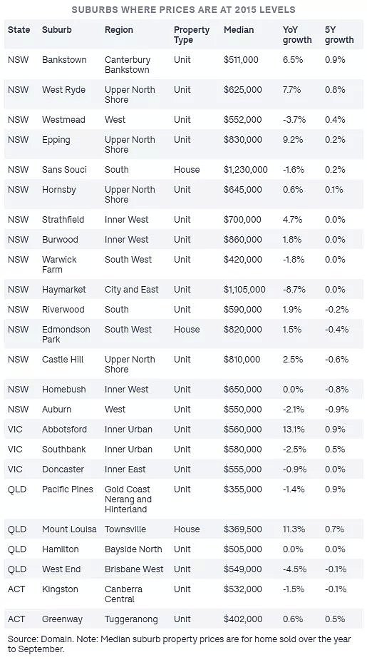 悉尼墨尔本部分区域房价五年没涨 - 2