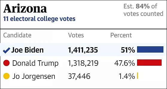 美国大选胜负难分！拜登拿下赛点，离当选只差一州，最大输家却提前出炉（组图） - 7