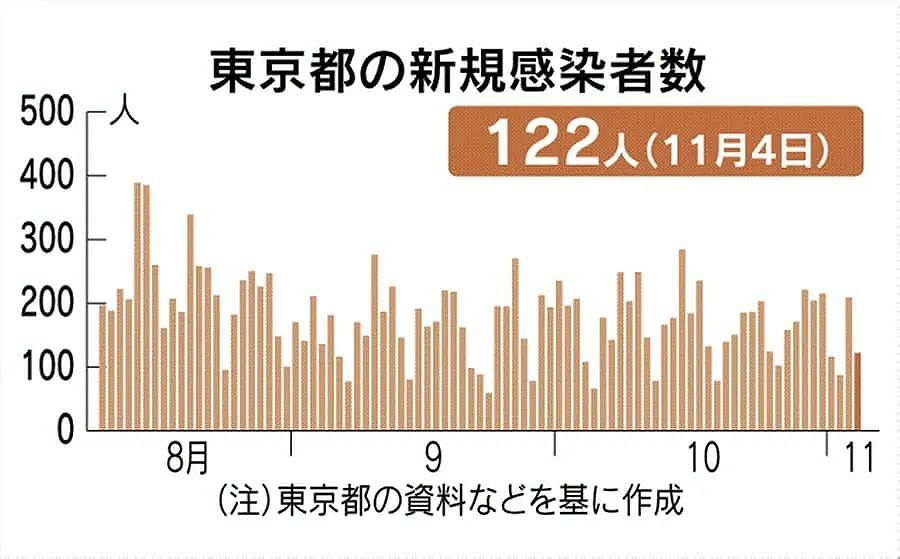 日本北海道疫情猛烈反弹，连续5日超60人，政府紧急提升防疫级别（组图） - 4