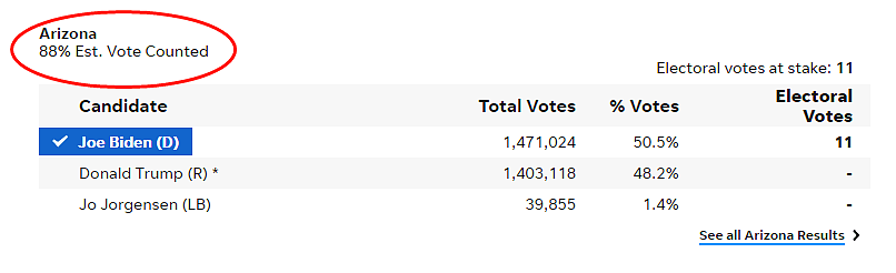 亚利桑那撤回拜登获胜，加州还有600多万票没统计...川普暴怒：拜登获胜的州都要告（组图） - 3
