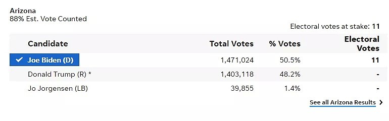 亚利桑那撤回拜登获胜，加州还有600多万票没统计...川普暴怒：拜登获胜的州都要告（组图） - 6