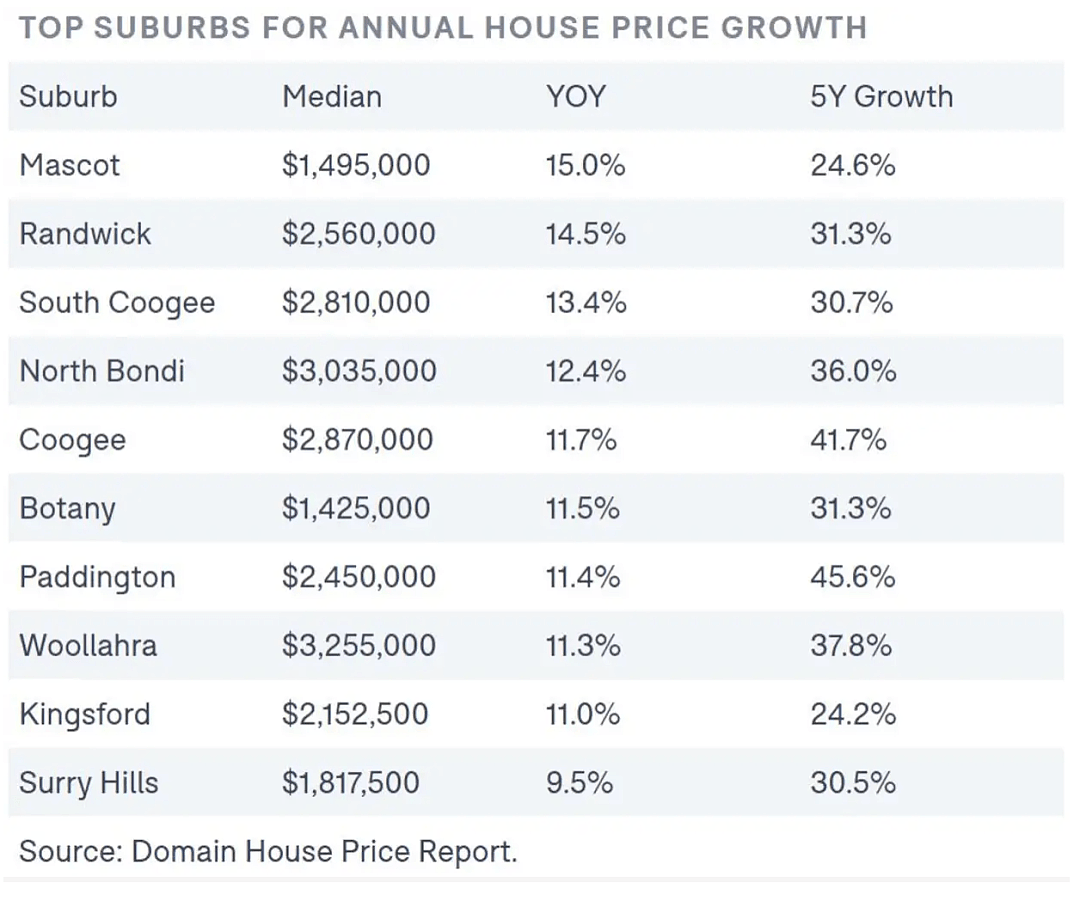 Domain数据显示，悉尼这些区的房价上涨速度最快 - 2