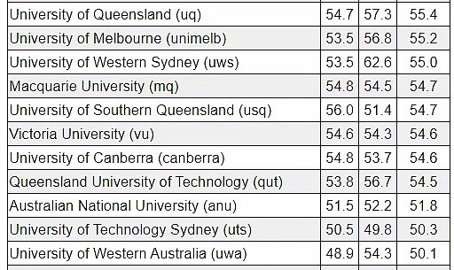 单身原因找到了！澳洲各大学男女生比例揭晓，悉尼这所大学女生全澳最少（组图） - 6