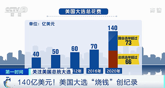 140亿美元！美国大选“烧钱”创纪录，是上一届两倍，谁将胜出？（组图） - 6