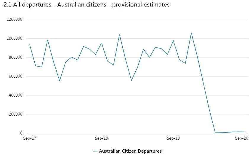 临签人士入澳增加，中国人出境最多！新州通行证即将取消，但没有这个难回国（组图） - 5