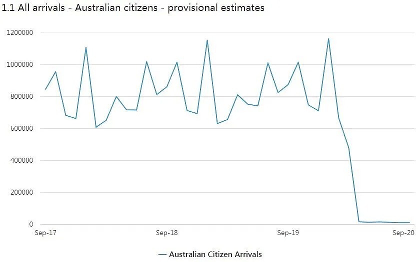 临签人士入澳增加，中国人出境最多！新州通行证即将取消，但没有这个难回国（组图） - 1