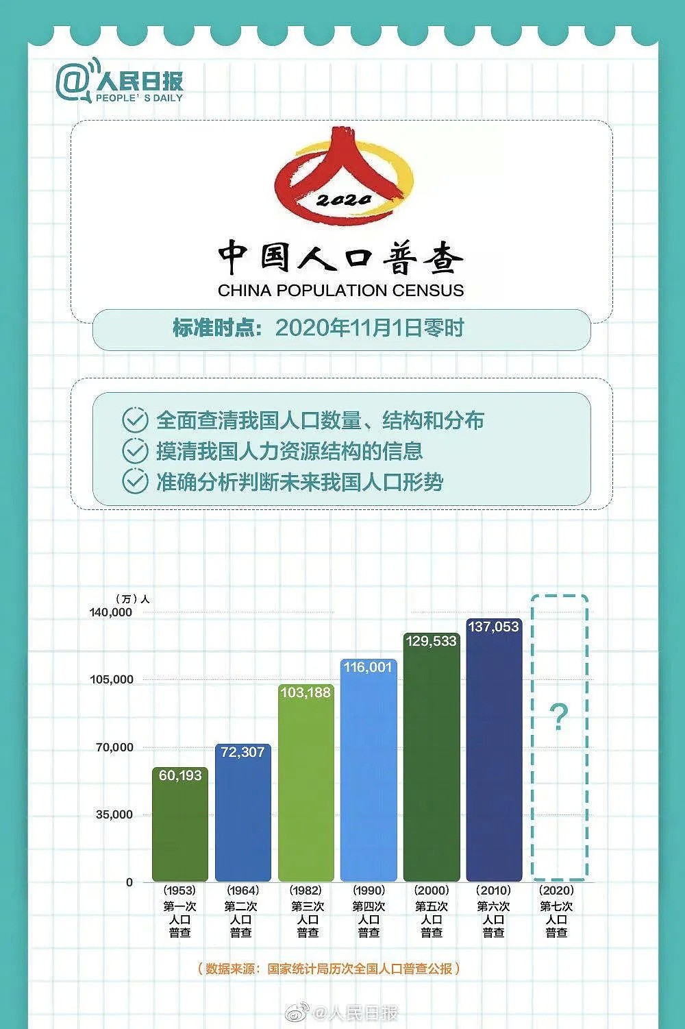 中国留学生注意！中国第七次人口普查开始，这些海外华人或被注销户籍，没PR也中招（视频/组图） - 1