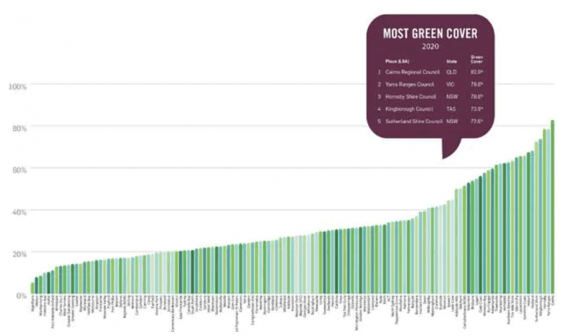 热到没法住人！全澳2/3城区被指绿植覆盖不足，未来恐将不宜居住（组图） - 3