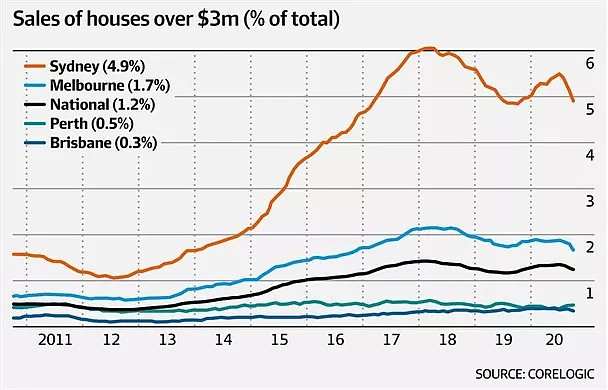 澳洲千万级别豪宅需求激增，富豪们再也忍不住了 - 1