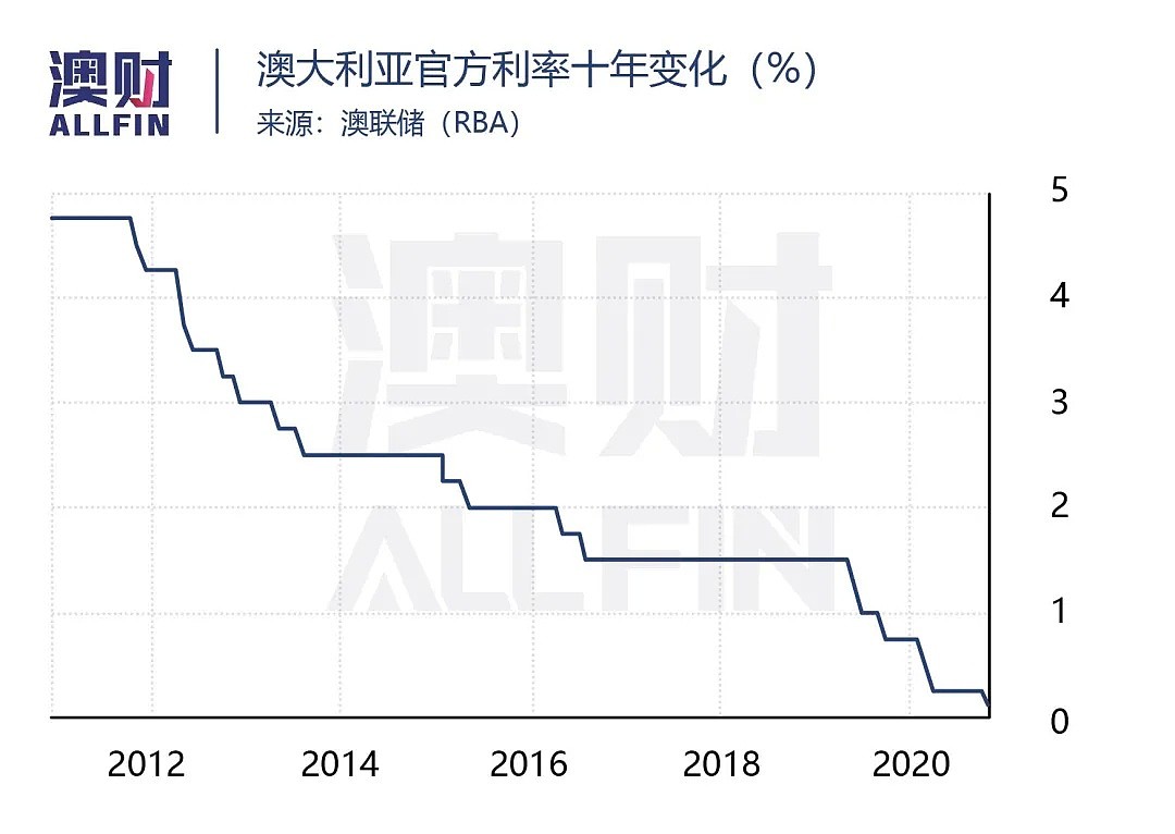 澳洲央行面对“流动性陷阱”左右为难，澳洲经济重振的重担谁来挑？ - 3