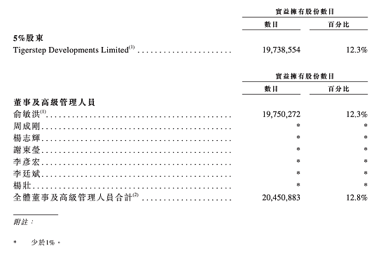 史上最贵港股：58岁俞敏洪第三次敲钟，市值2300亿（图） - 3