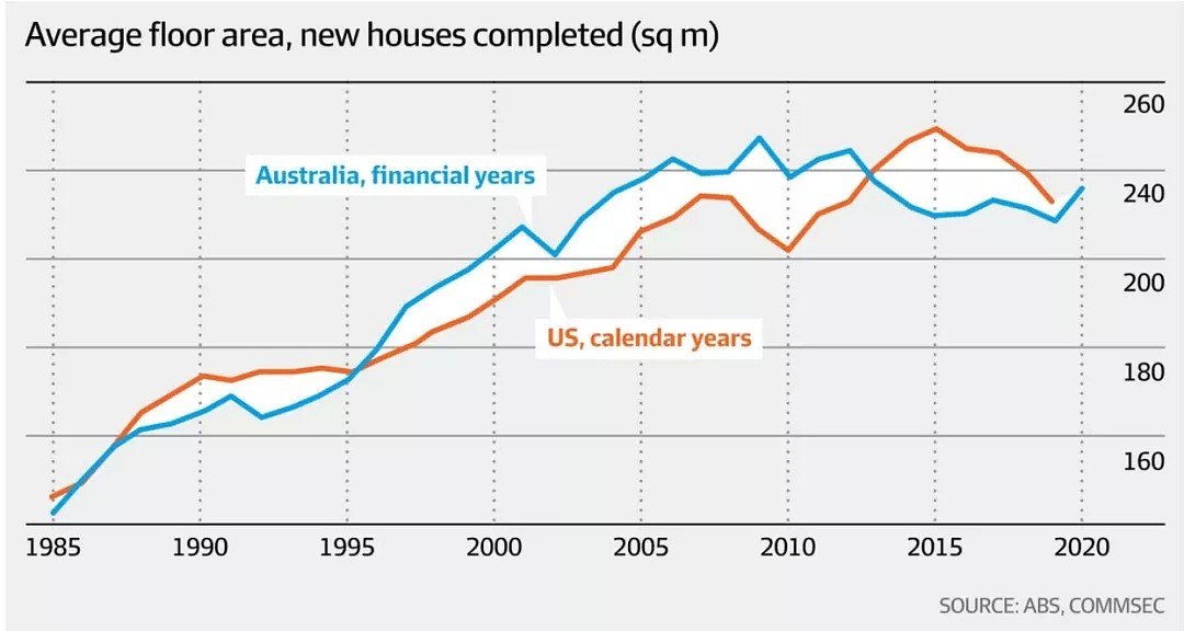 当下的澳洲市场青睐面积更大的住房 - 5