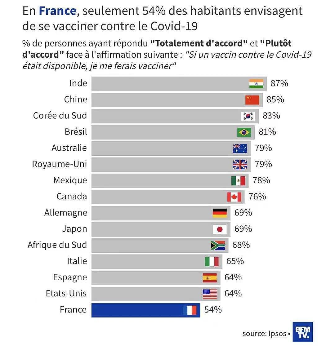 当敲锣打鼓庆祝疫苗接近成功时，但真实的情况却差强人意，特别在法国！（组图） - 7