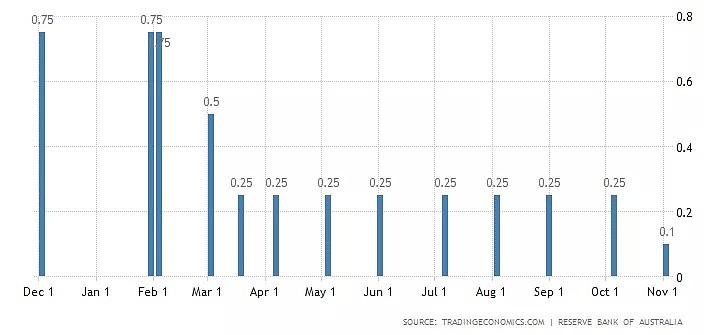 一年内三次降息，RBA称低利率将刺激住房需求 - 2