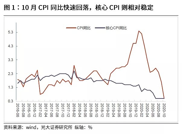 猪肉降价带动，CPI时隔42个月首回“0时代”，需要担心通缩吗？ - 3