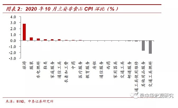 猪肉降价带动，CPI时隔42个月首回“0时代”，需要担心通缩吗？ - 2