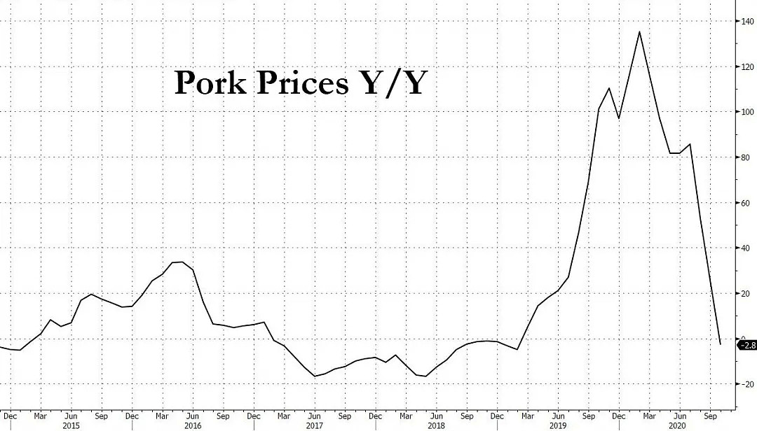 猪肉降价带动，CPI时隔42个月首回“0时代”，需要担心通缩吗？ - 1