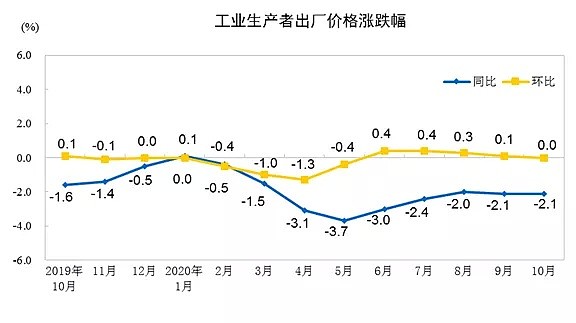 猪肉降价带动，CPI时隔42个月首回“0时代”，需要担心通缩吗？ - 6