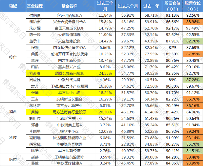 三季度，明星基金经理抱团了哪些行业？ - 1