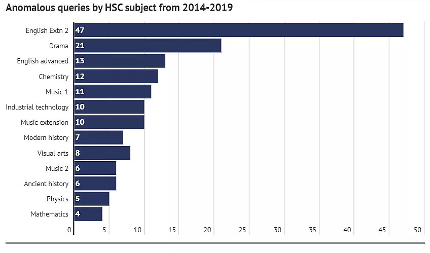 HSC2020 | 分数不对 我要复查 - 1